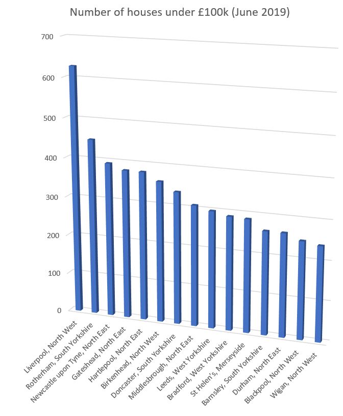 chart showing number of houses on market under £100k June 2019