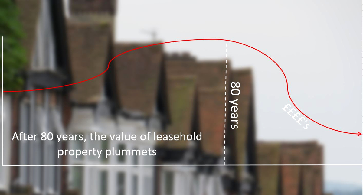 image illustrating the depreciation value of leasehold property after 80 years