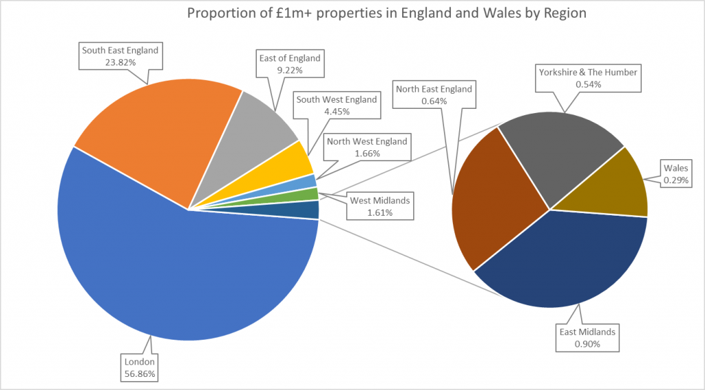 Proportion of Â£1m+ properties in England and Wales by Region
