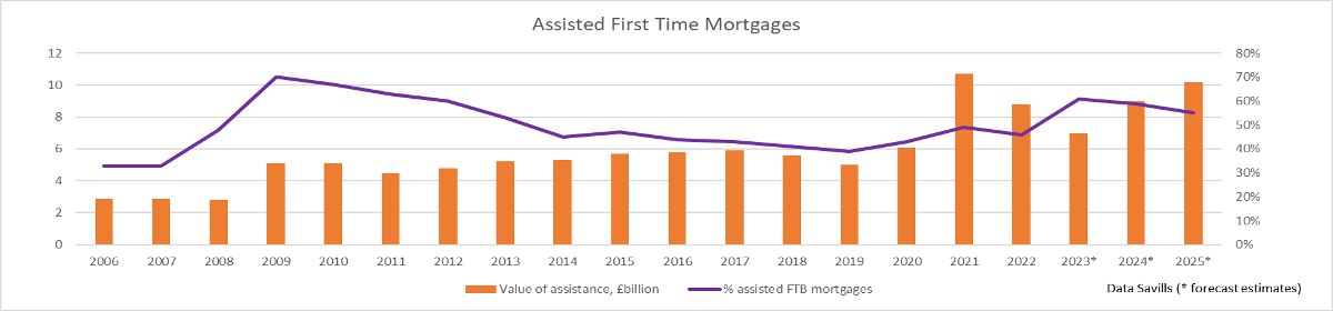 assisted first time buyer mortgages uk