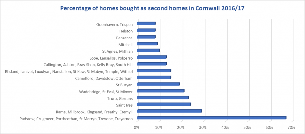 Second homes still in high demand in deprived Cornwall - Property ...