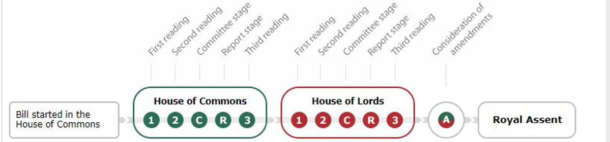 progress of a government housing bill through parliament