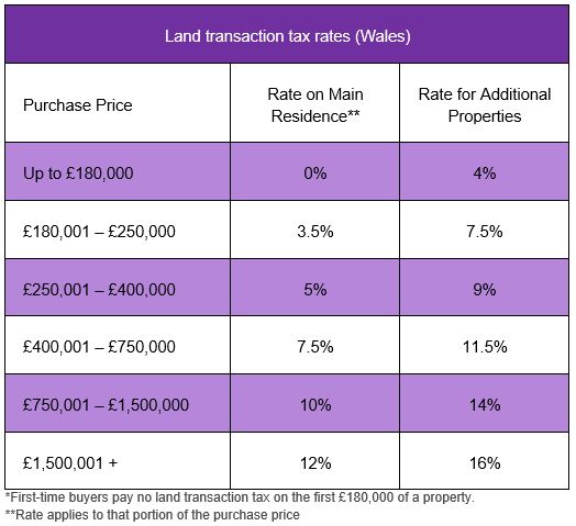 Land Transaction Tax Rates (Wales)