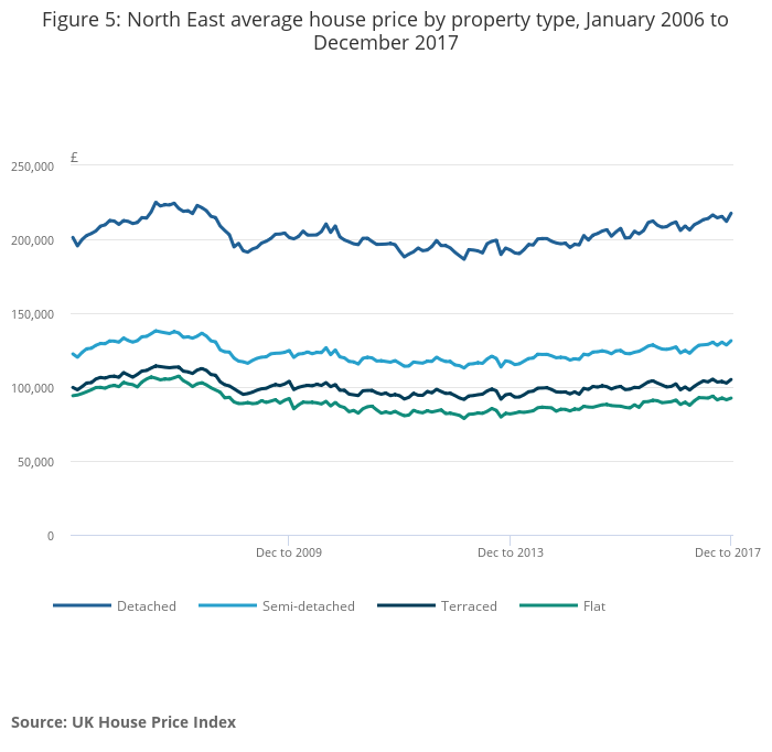 north east average house prices ten years