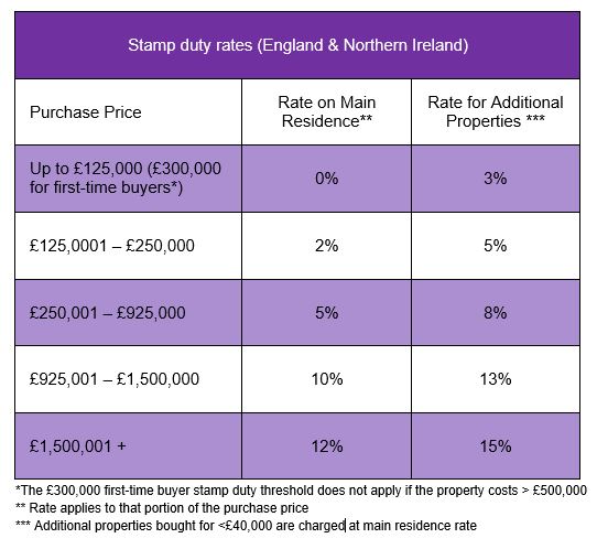 Stamp duty rates October 2021