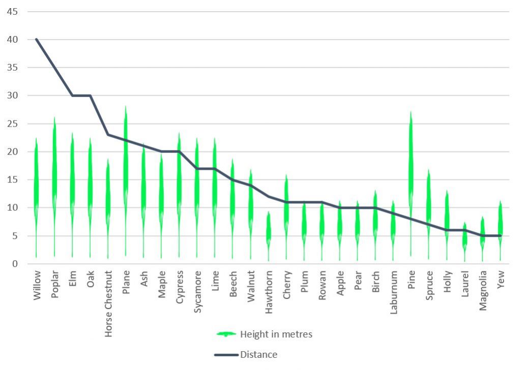 Give trees the right home to prevent subsidence and heave Surveying