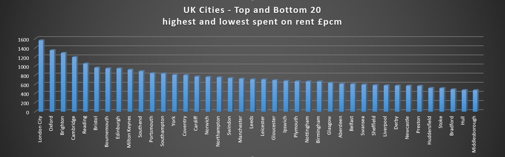 cost of rental homes in UK cities